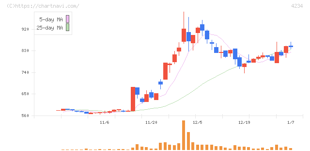 サンエー化研(4234)の日足チャート
