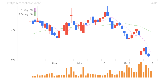 ウルトラファブリックス・ホールディングス(4235)の日足チャート