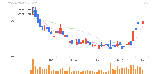 フジプレアム(4237)の日足チャート