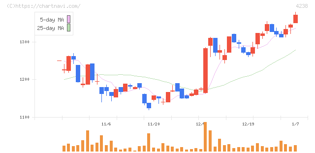 ミライアル(4238)の日足チャート