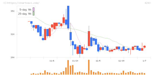 クラスターテクノロジー(4240)の日足チャート