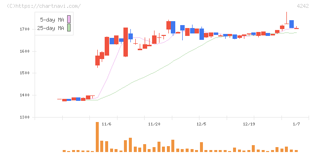 タカギセイコー(4242)の日足チャート