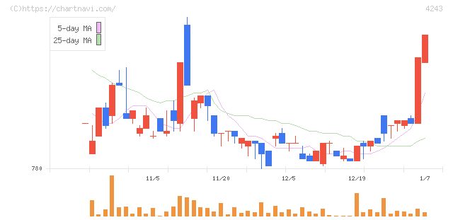 ニックス(4243)の日足チャート