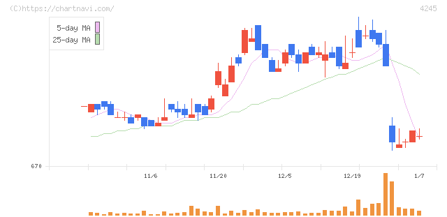 ダイキアクシス(4245)の日足チャート