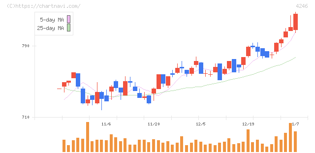ダイキョーニシカワ(4246)の日足チャート