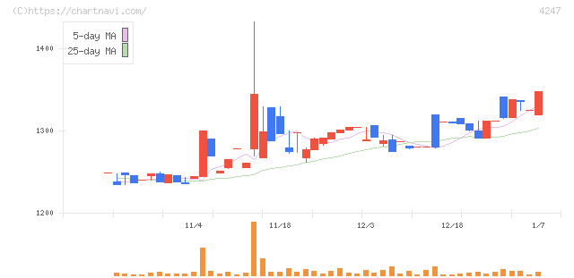 ポバール興業(4247)の日足チャート