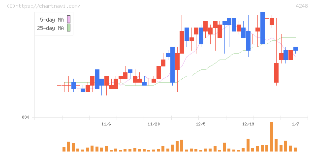 竹本容器(4248)の日足チャート