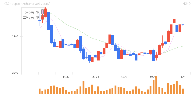森六(4249)の日足チャート