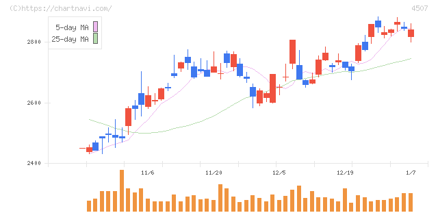 塩野義製薬(4507)の日足チャート