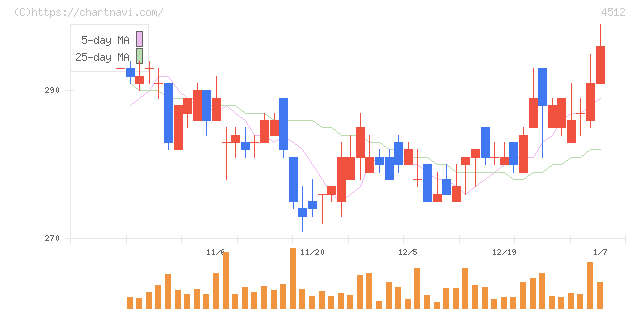 わかもと製薬(4512)の日足チャート