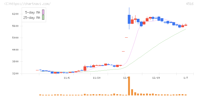 日本新薬(4516)の日足チャート