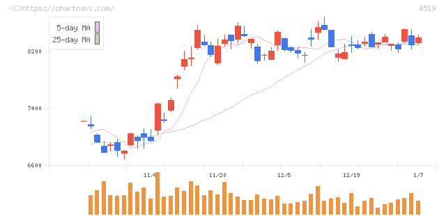 中外製薬(4519)の日足チャート
