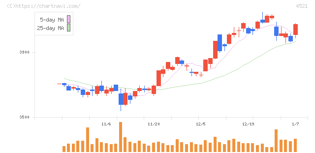 科研製薬(4521)の日足チャート