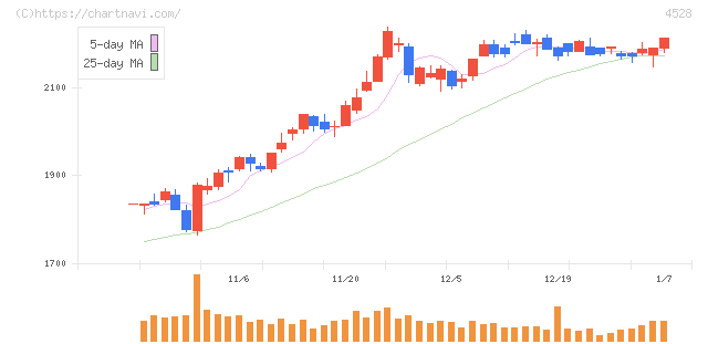 小野薬品工業(4528)の日足チャート