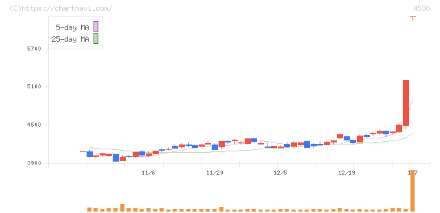 久光製薬(4530)の日足チャート