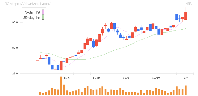 持田製薬(4534)の日足チャート