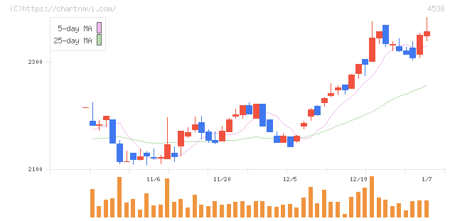 扶桑薬品工業(4538)の日足チャート