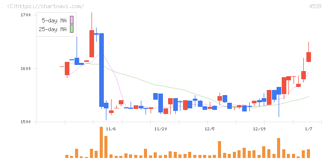 日本ケミファ(4539)の日足チャート