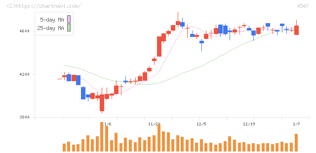 キッセイ薬品工業(4547)の日足チャート