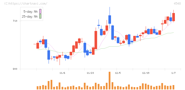 生化学工業(4548)の日足チャート