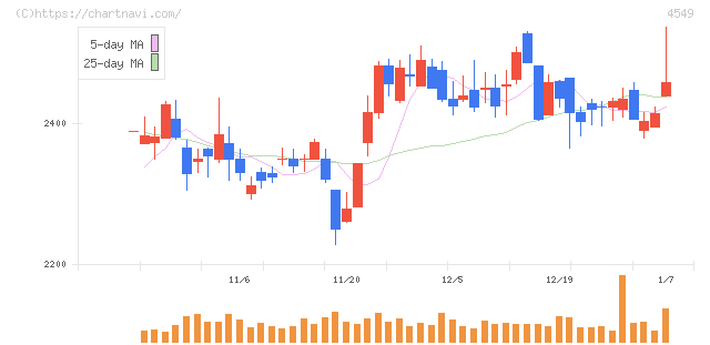 栄研化学(4549)の日足チャート