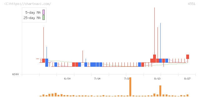 鳥居薬品(4551)の日足チャート