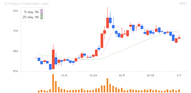 ＪＣＲファーマ(4552)の日足チャート