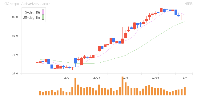 東和薬品(4553)の日足チャート