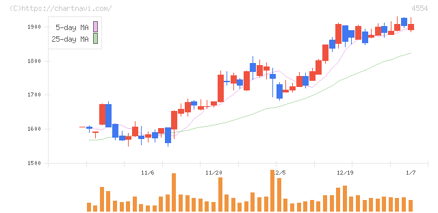 富士製薬工業(4554)の日足チャート