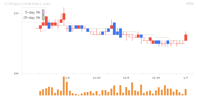 中京医薬品(4558)の日足チャート