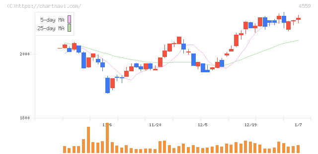 ゼリア新薬工業(4559)の日足チャート
