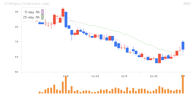 アンジェス(4563)の日足チャート