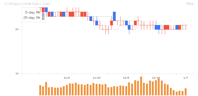 オンコセラピー・サイエンス(4564)の日足チャート