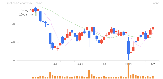 ネクセラファーマ(4565)の日足チャート