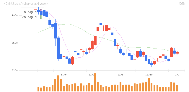 第一三共(4568)の日足チャート