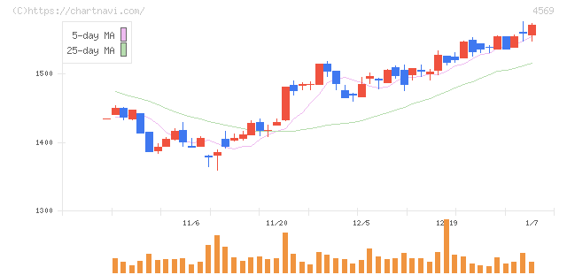 杏林製薬(4569)の日足チャート