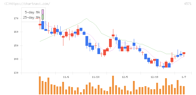 ＮＡＮＯ　ホールディングス(4571)の日足チャート