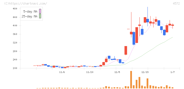 カルナバイオサイエンス(4572)の日足チャート