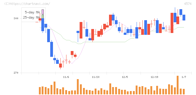 大幸薬品(4574)の日足チャート