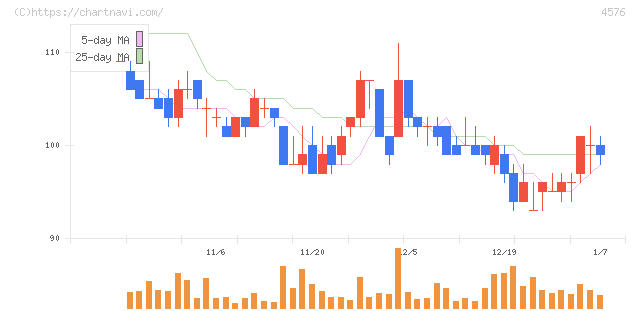 デ・ウエスタン・セラピテクス研究所(4576)の日足チャート