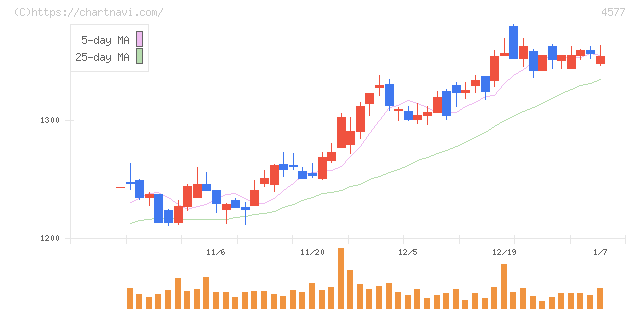 ダイト(4577)の日足チャート