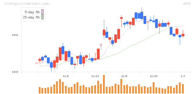 大塚ホールディングス(4578)の日足チャート