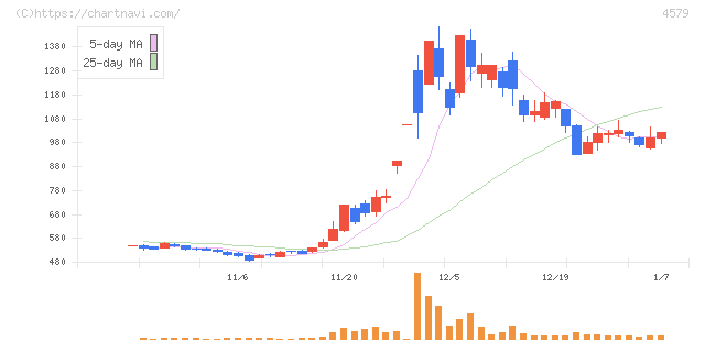 ラクオリア創薬(4579)の日足チャート