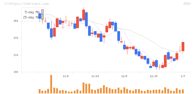 キッズウェル・バイオ(4584)の日足チャート