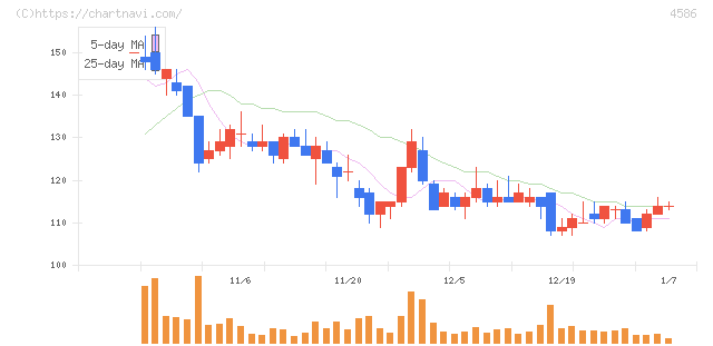 メドレックス(4586)の日足チャート
