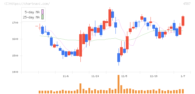 ペプチドリーム(4587)の日足チャート