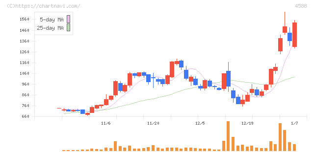 オンコリスバイオファーマ(4588)の日足チャート
