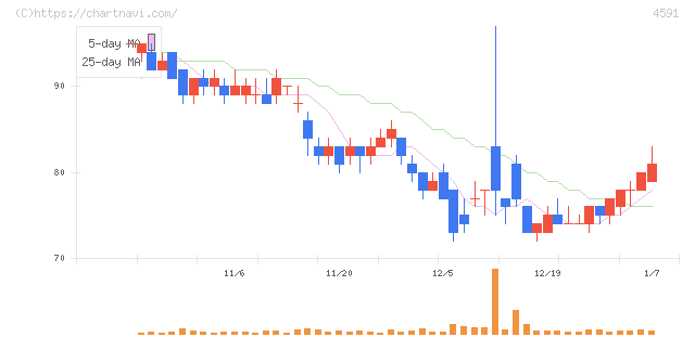 リボミック(4591)の日足チャート
