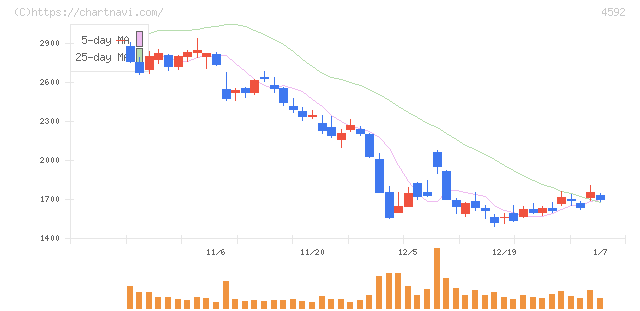 サンバイオ(4592)の日足チャート