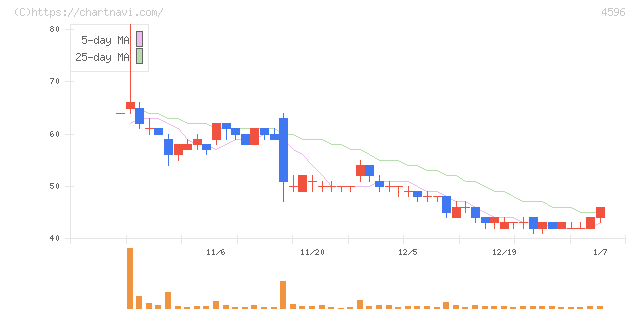 窪田製薬ホールディングス(4596)の日足チャート
